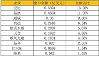 2019年1季度我國光伏硅片、電池片、組件進出口數(shù)據(jù)統(tǒng)計